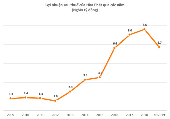 Hòa Phát đặt kế hoạch lợi nhuận sụt giảm 22% trong năm 2019 - Ảnh 1.