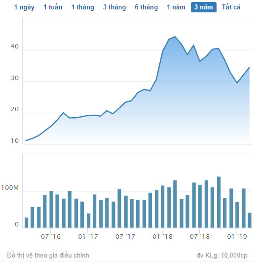 Hòa Phát đặt kế hoạch lợi nhuận sụt giảm 22% trong năm 2019 - Ảnh 2.