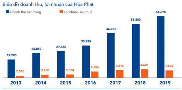 Hòa Phát đặt mục tiêu sản lượng 3,5 - 3,6 triệu tấn thép xây dựng năm 2020 - Ảnh 1.