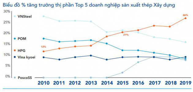 Hòa Phát đặt mục tiêu sản lượng 3,5 - 3,6 triệu tấn thép xây dựng năm 2020 - Ảnh 2.