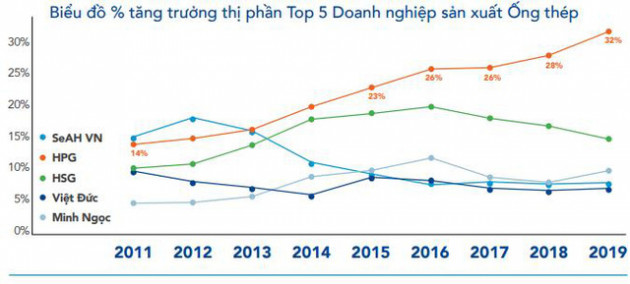 Hòa Phát đặt mục tiêu sản lượng 3,5 - 3,6 triệu tấn thép xây dựng năm 2020 - Ảnh 3.