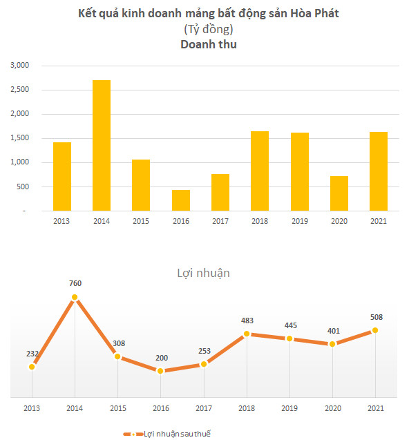 Hoà Phát dự kiến đạt 1.600 tỷ đồng doanh thu từ bất động sản trong năm 2022 - Ảnh 1.