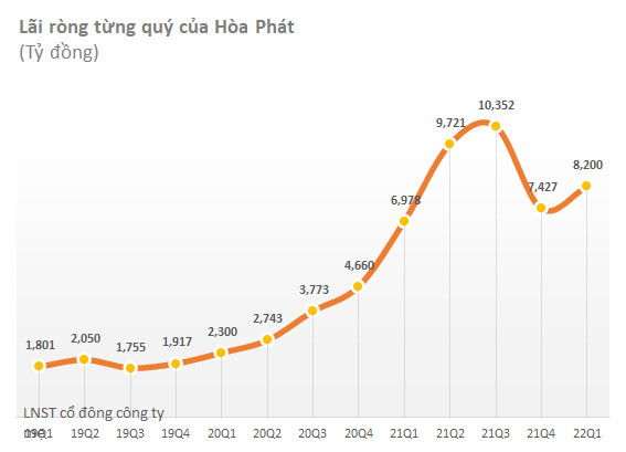 Hòa Phát đạt hơn 44.000 tỷ doanh thu và 8.200 tỷ lợi nhuận sau thuế trong Quý I - Ảnh 1.