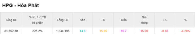 Hòa Phát (HPG) khớp lệnh kỷ lục 82 triệu cổ phiếu trong ngày về đáy 25 tháng, vốn hóa bay gần 7 tỷ USD từ đỉnh - Ảnh 1.