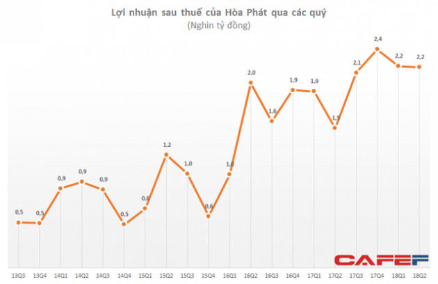 Hòa Phát (HPG): LNST 6 tháng đạt 4.425 tỷ đồng, tăng 27% so với cùng kỳ - Ảnh 1.