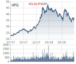 Hòa Phát (HPG): LNST 6 tháng đạt 4.425 tỷ đồng, tăng 27% so với cùng kỳ - Ảnh 2.