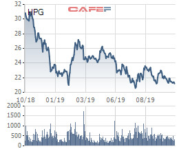 Hòa Phát (HPG): LNST quý 3 giảm 25% xuống 1.800 tỷ, 9 tháng hoàn thành hơn 80% kế hoạch - Ảnh 2.