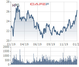 Hòa Phát (HPG): LNST quý 4 tăng 9%, cả năm vượt 13% kế hoạch với 7.500 tỷ đồng - Ảnh 2.