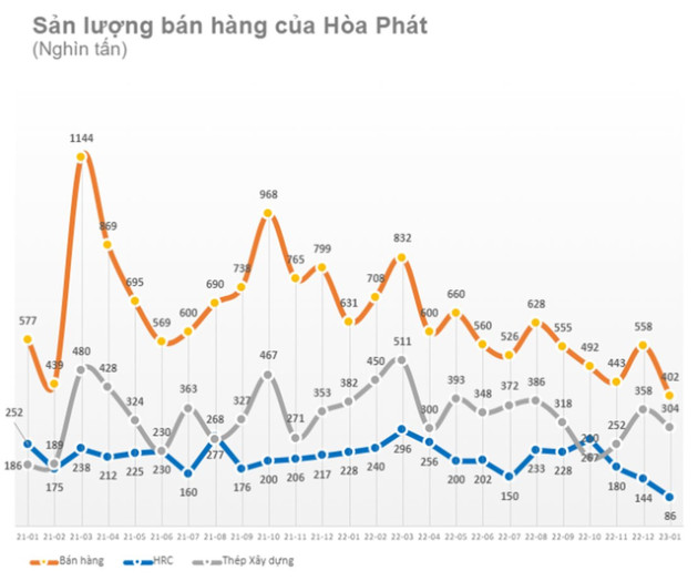 Hoà Phát (HPG): Rơi vào cả 2 kỳ nghỉ tết, sản lượng bán hàng tháng 1/2023 xuống đáy mới, thấp nhất kể từ đầu năm 2021, riêng thép HRC mất mốc 100.000 tấn - Ảnh 1.