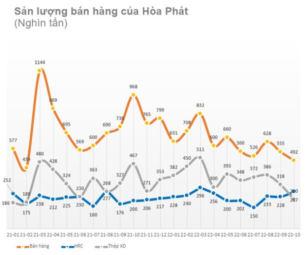 Hoà Phát (HPG): Sản lượng bán hàng tháng 10 xuống thấp nhất kể từ đầu năm 2021 - Ảnh 1.