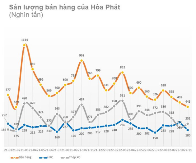 Hoà Phát (HPG): Sản lượng bán hàng tháng 11 tiếp tục tạo đáy mới, xuống thấp nhất kể từ đầu năm 2021 nhưng xuất hiện điểm sáng hiếm hoi ở thép xây dựng - Ảnh 1.