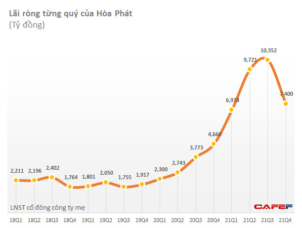 Hoà Phát lãi ròng hơn 34.500 tỷ năm 2021, vượt 92% kế hoạch năm - Ảnh 1.