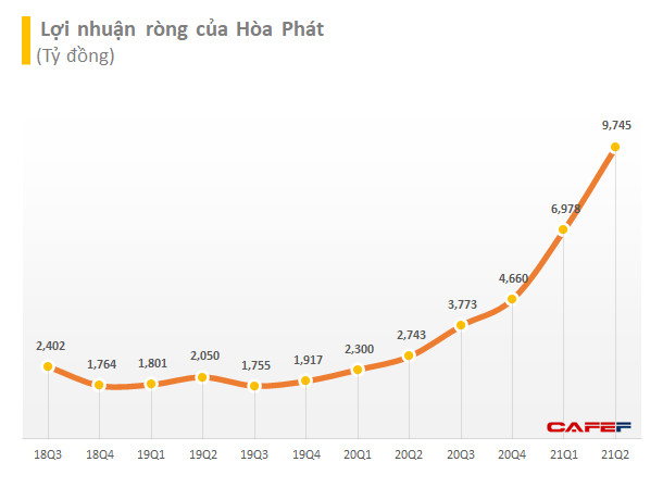 Hòa Phát lãi sau thuế 9.745 tỷ đồng trong quý II, lãi nửa đầu năm 2021 cao hơn cả năm 2020 - Ảnh 1.