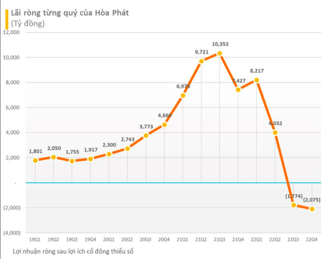 Hòa Phát lỗ kỷ lục hơn 2.000 tỷ đồng trong quý IV/2022 - Ảnh 1.