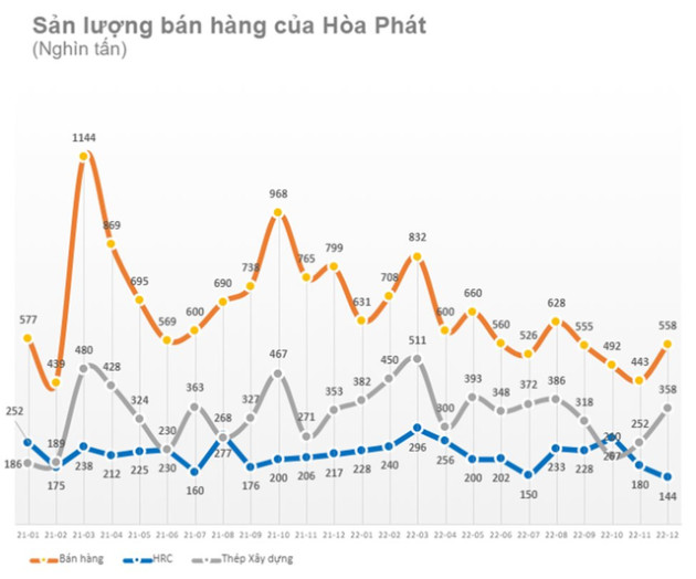 Hòa Phát lỗ kỷ lục hơn 2.000 tỷ đồng trong quý IV/2022 - Ảnh 3.