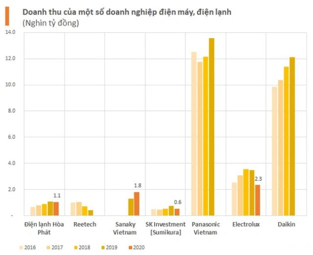 Hòa Phát tham vọng tỷ đô mảng điện máy gia dụng khi doanh thu mới bằng 7% của Panasonic và Electrolux, bị Casper vượt mặt - Ảnh 1.