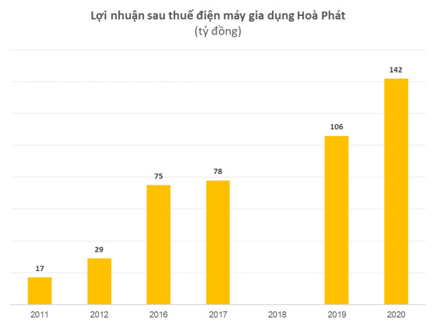 Hòa Phát tham vọng tỷ đô mảng điện máy gia dụng khi doanh thu mới bằng 7% của Panasonic và Electrolux, bị Casper vượt mặt - Ảnh 2.