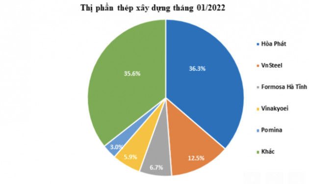 Hoà Phát: Thị phần thép xây dựng tăng lên 36,3%, rót thêm 3.300 tỷ cho mảng bất động sản chuẩn bị cho trận đánh lớn - Ảnh 1.