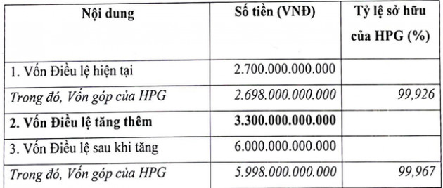 Hoà Phát: Thị phần thép xây dựng tăng lên 36,3%, rót thêm 3.300 tỷ cho mảng bất động sản chuẩn bị cho trận đánh lớn - Ảnh 2.