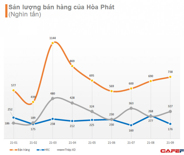 Hòa Phát tiêu thụ 6,3 triệu tấn thép các loại trong 9 tháng, tăng 43% cùng kỳ năm trước - Ảnh 1.