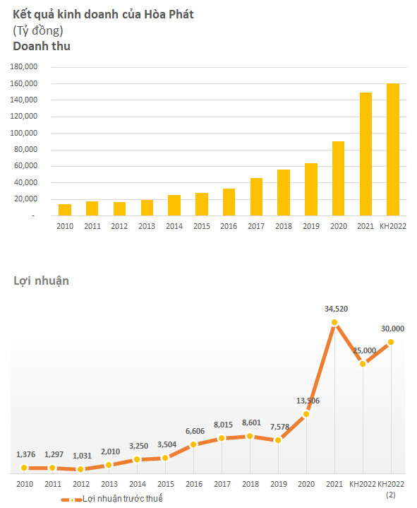 Hoà Phát trả cổ tức 2021 tỷ lệ 35%, năm 2022 đặt kế hoạch doanh thu 160.000 tỷ, lợi nhuận giảm - Ảnh 1.