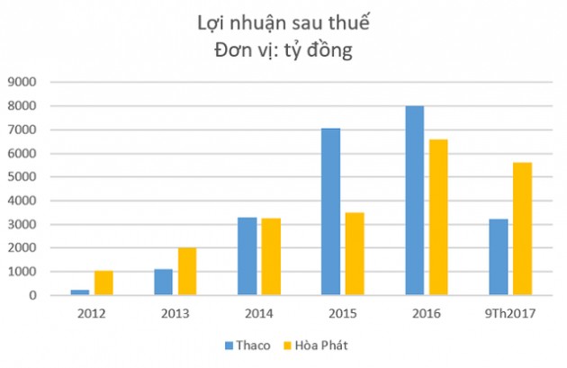 Hòa Phát vs Trường Hải: Số 1 ngành công nghiệp và tham vọng đổi mới ngành nông nghiệp Việt Nam - Ảnh 3.