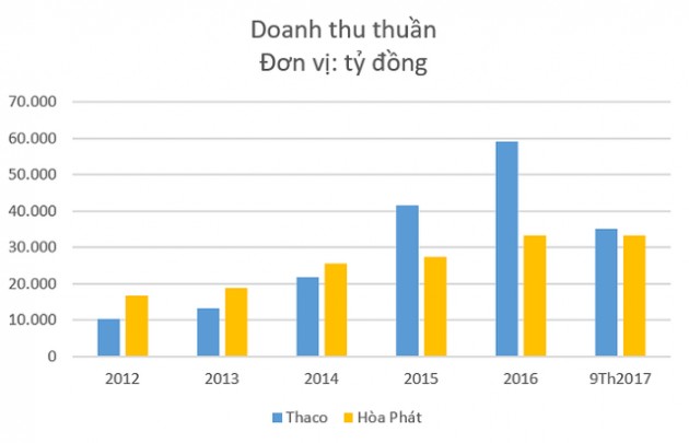 Hòa Phát vs Trường Hải: Số 1 ngành công nghiệp và tham vọng đổi mới ngành nông nghiệp Việt Nam - Ảnh 2.