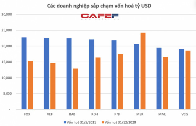 Hoà Phát vượt 10 tỷ USD, bỏ xa Vietinbank, BIDV vào Top4 vốn hoá lớn nhất thị trường, TTCK Việt Nam đã có 44 doanh nghiệp tỷ USD - Ảnh 4.