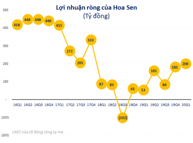 Hoa Sen bất ngờ báo lãi sau thuế quý 2 đạt 200 tỷ đồng, gấp 3,7 lần cùng kỳ năm trước cho dù doanh thu giảm - Ảnh 1.