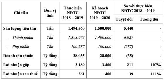 Hoa Sen Group (HSG): Năm 2020 ngành thép còn biến động khó lường, tiếp tục tái cơ cấu với mục tiêu lợi nhuận ròng đạt 400 tỷ đồng - Ảnh 1.