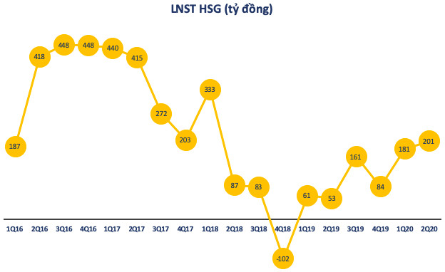 Hoa Sen (HSG): Thị giá liên tục phá đỉnh, Công ty riêng của Chủ tịch Lê Phước Vũ muốn bán tiếp 20 triệu cổ phần - Ảnh 2.