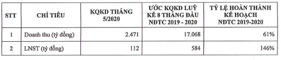 Hoa Sen tháng 5 lãi sau thuế 112 tỷ, 8 tháng lãi tăng 146% cùng kỳ năm trước - Ảnh 1.