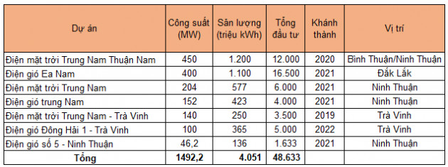 Hoàn tất loạt dự án, Trungnam Group bắt đầu thu lợi nhuận từ năng lượng tái tạo - Ảnh 1.