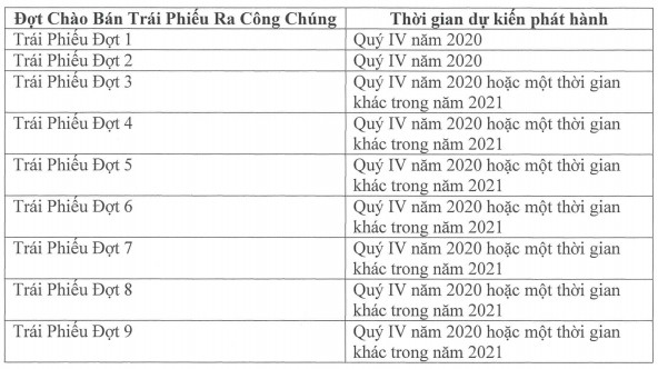 Hoàn tất phát hành 10.000 tỷ trái phiếu chưa lâu, Masan Group lên kế hoạch phát hành tiếp 8.000 tỷ đồng - Ảnh 1.