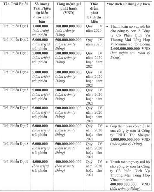 Hoàn tất phát hành 10.000 tỷ trái phiếu chưa lâu, Masan Group lên kế hoạch phát hành tiếp 8.000 tỷ đồng - Ảnh 2.