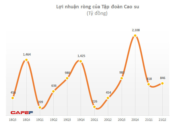 Hoàn tất quyết toán cổ phần hóa, Vietnam Rubber Group (GVR) được hoàn trả 132 tỷ đồng - Ảnh 1.