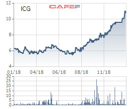 Hoàn thành dự án Northern Diamond, quý 4 ICG báo lãi 40 tỷ đồng tăng mạnh so với cùng kỳ - Ảnh 1.