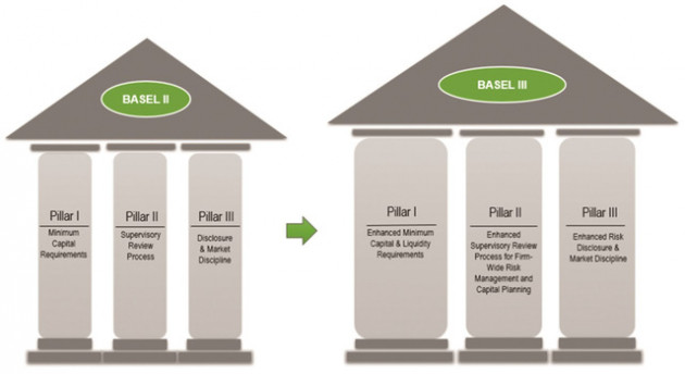 Hoàn thành sớm Basel II, ngân hàng tiến đến Basel III