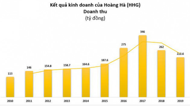 Hoàng Hà (HHG): Quý 1 lỗ 15 lớn tỷ đồng - Ảnh 3.