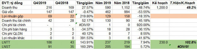 Hoàng Huy (HHS): Còn gần 2.000 tỷ đồng tiền gửi ngân hàng, LNST quý 4/2019 đạt gần trăm tỷ đồng - Ảnh 2.