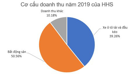 Hoàng Huy (HHS): Còn gần 2.000 tỷ đồng tiền gửi ngân hàng, LNST quý 4/2019 đạt gần trăm tỷ đồng - Ảnh 3.