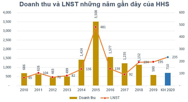 Hoàng Huy (HHS) đặt kế hoạch lãi sau thuế 235 tỷ đồng năm 2020 - Ảnh 1.