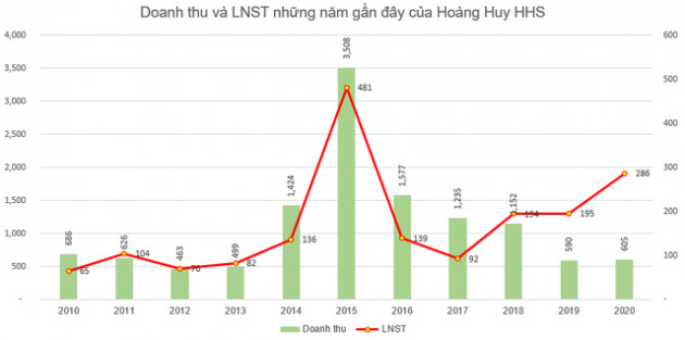 Hoàng Huy (HHS): Kế hoạch lãi sau thuế 200 tỷ đồng năm 2021, thông qua quyết định chuyển sàn tạm thời sang HNX - Ảnh 1.