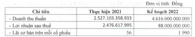 Hoàng Long (HLG): Quý 1 lãi 34 tỷ đồng - cao nhất trong 18 quý gần đây - Ảnh 2.