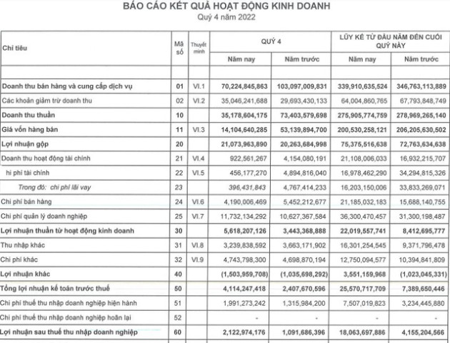 Hoàng Quân (HQC) sau 1 năm sóng gió: Quý 4 lãi vỏn vẹn 2 tỷ đồng, gấp đôi cùng kỳ - Ảnh 1.