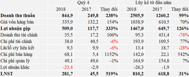 Hoạt động cho thuê Khu công nghiệp thuận lợi, Kinh Bắc (KBC) lãi 281 tỷ đồng trong quý 4/2018 - Ảnh 1.