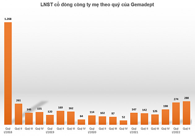 Hoạt động khai thác cảng và logistics tăng trưởng, Gemadept lãi quý II cao nhất 4 năm - Ảnh 1.