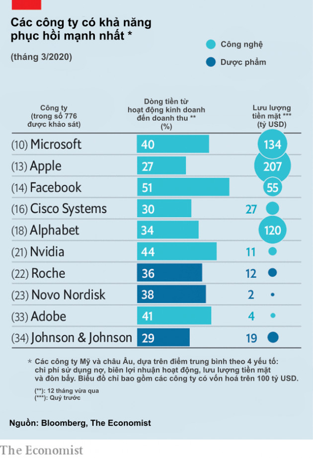 Hoạt động kinh doanh toàn cầu đảo lộn vì Covid-19, những công ty nào sẽ chiếm ưu thế và có khả năng phục hồi mạnh nhất sau khủng hoảng? - Ảnh 1.