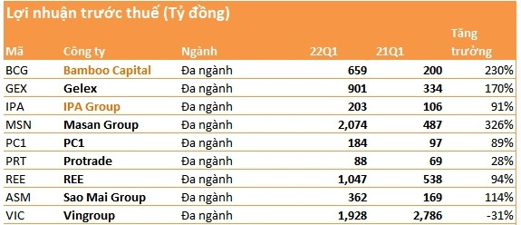 Hoạt động M&A bùng nổ, nhiều doanh nghiệp đa ngành lãi tăng bằng lần, Masan vượt qua Vingroup dẫn đầu về lợi nhuận - Ảnh 1.