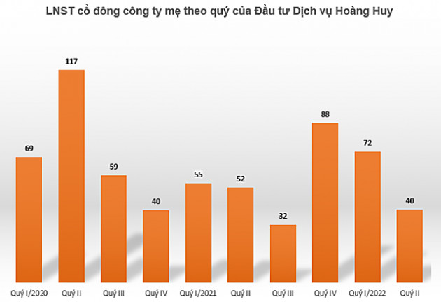 Hoạt động mua bán xe gặp khó, Đầu tư Dịch vụ Hoàng Huy báo lãi ròng quý II giảm 23% - Ảnh 1.